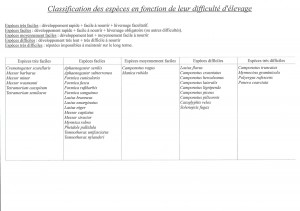 [Débat] Classification des espèces en fonction de leur difficulté d'élevage, Classification espèces V1.jpg