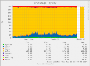 Graphique de charge du CPU de notre VPS. La cassure dans le graphique montre une interruption de service d'1h30., Vos problèmes liés à l'utilisation du site : bug...