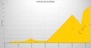 Effectifs de la colonie au fil des années, [Blog] Les Camponotus pilicornis eaubonnaises