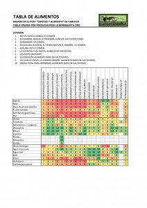 Tableau Aliments, ¿ Que hay que comer ? Pour les hispanistes (et les autres)