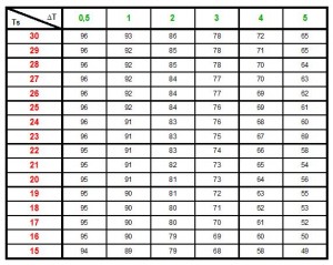 Mesurer l'hygrométrie avec un thermomètre, tableau humidité relative.jpg